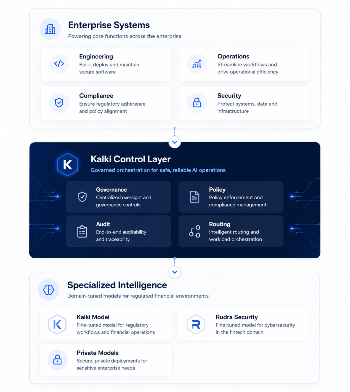 Kalki AGI enterprise infrastructure visualization for governed AI adoption